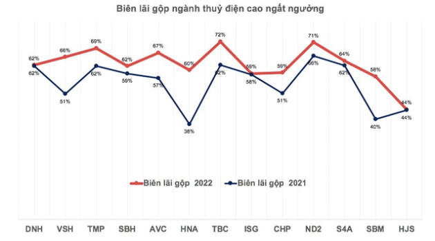 Thủy văn thuận lợi, doanh nghiệp thủy điện báo lãi lớn trong năm 2022 - Ảnh 4.