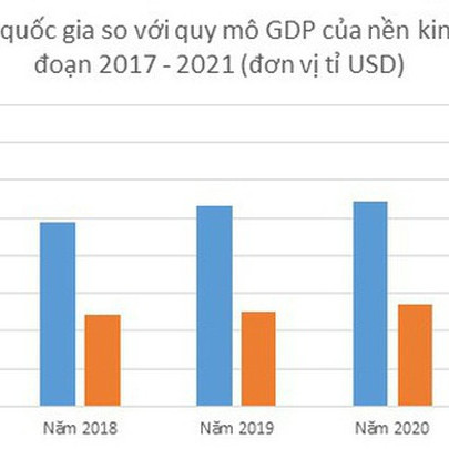 Tỉ lệ nợ công giảm mạnh