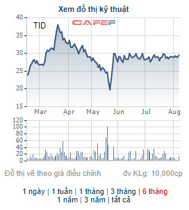 TID duy trì quanh vùng giá 30.000 đồng, người nhà lãnh đạo Tổng Công ty Tín Nghĩa đăng ký bán bớt 4 triệu cổ phiếu - Ảnh 1.
