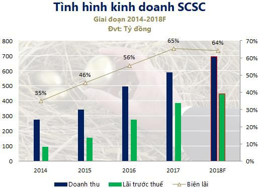 Tiếc của không bán, Gemadept tính nuôi mộng lớn với “gà đẻ trứng vàng” SCSC! - Ảnh 1.