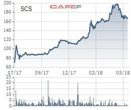 Tiếc của không bán, Gemadept tính nuôi mộng lớn với “gà đẻ trứng vàng” SCSC! - Ảnh 2.