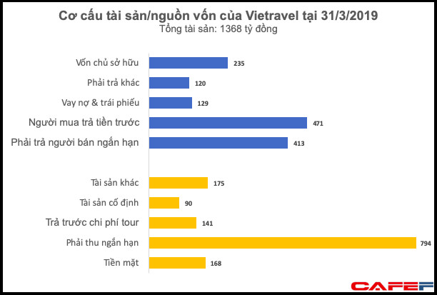 Tiềm lực tài chính khiêm tốn, tham vọng hàng không của Vietravel có quá phiêu lưu? - Ảnh 1.