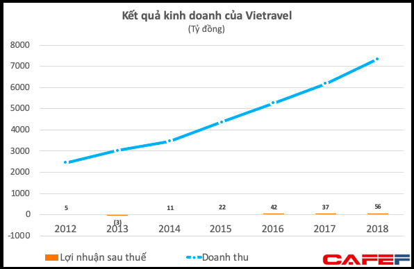 Tiềm lực tài chính khiêm tốn, tham vọng hàng không của Vietravel có quá phiêu lưu? - Ảnh 2.