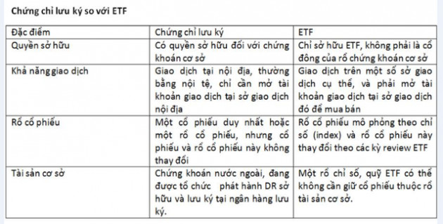 Tiền chảy về Việt Nam qua chứng chỉ lưu ký