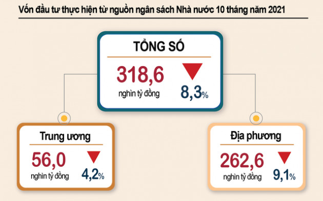 Tiền đã chảy ra mạnh hơn sau nới lỏng giãn cách, vốn đầu tư công tiếp tục dồn lượng lớn vào hai tháng cuối năm - Ảnh 1.