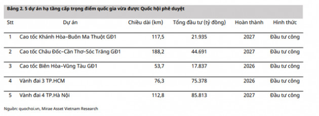 Tiến độ đầu tư công kỳ vọng tăng tốc trong nửa cuối năm 2022, triển vọng nào cho cổ phiếu ngành Xây dựng? - Ảnh 2.