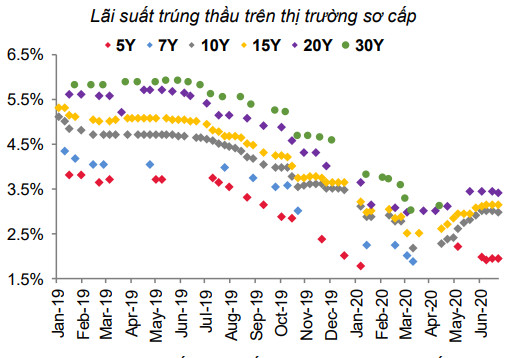 Tiền đổ mạnh vào kênh trái phiếu: Lãi suất TPCP 10 năm xuống 3%/năm, lượng đặt mua vẫn gấp 4 lần lượng bán - Ảnh 2.