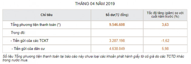 Tiền gửi của doanh nghiệp ở ngân hàng sụt giảm hơn 54.000 tỷ - Ảnh 1.