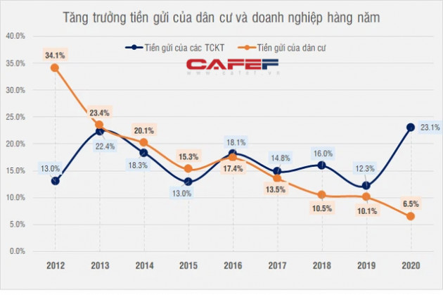 Tiền gửi của doanh nghiệp vào ngân hàng tăng mạnh - Ảnh 1.