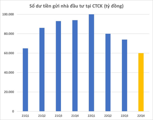 Tiền gửi của nhà đầu tư tại các công ty chứng khoán giảm khoảng 14.000 tỷ đồng trong quý 4 - Ảnh 1.