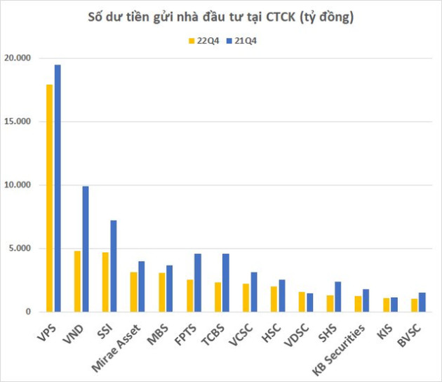 Tiền gửi của nhà đầu tư tại các công ty chứng khoán giảm khoảng 14.000 tỷ đồng trong quý 4 - Ảnh 2.