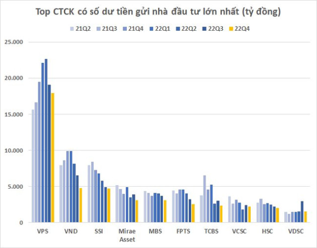 Tiền gửi của nhà đầu tư tại các công ty chứng khoán giảm khoảng 14.000 tỷ đồng trong quý 4 - Ảnh 3.