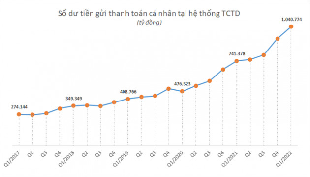 Tiền gửi tại ngân hàng bất ngờ sụt giảm - Ảnh 2.