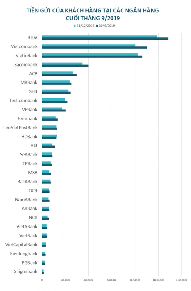 Tiền gửi tại ngân hàng nào tăng nhanh nhất? - Ảnh 1.