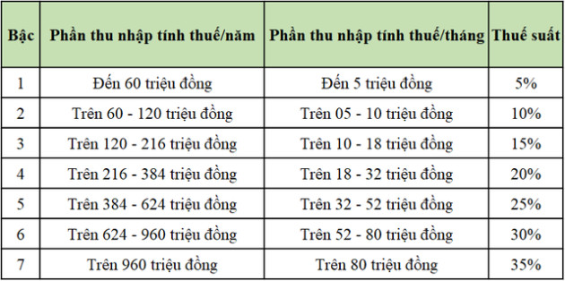 Tiền lương tháng 13, tiền thưởng Tết có phải nộp thuế TNCN hay không? - Ảnh 1.