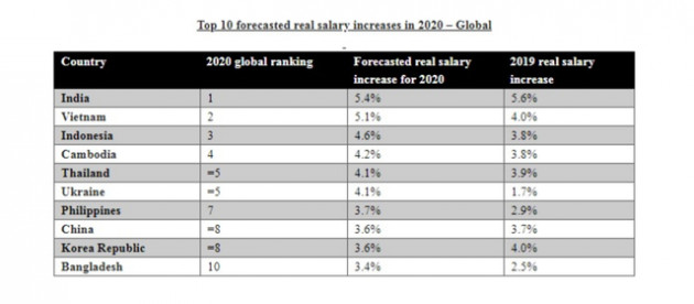 Tiền lương thực tế của người Việt Nam tăng nhanh nhất Đông Nam Á, thứ hai toàn cầu vào năm 2020 - Ảnh 1.