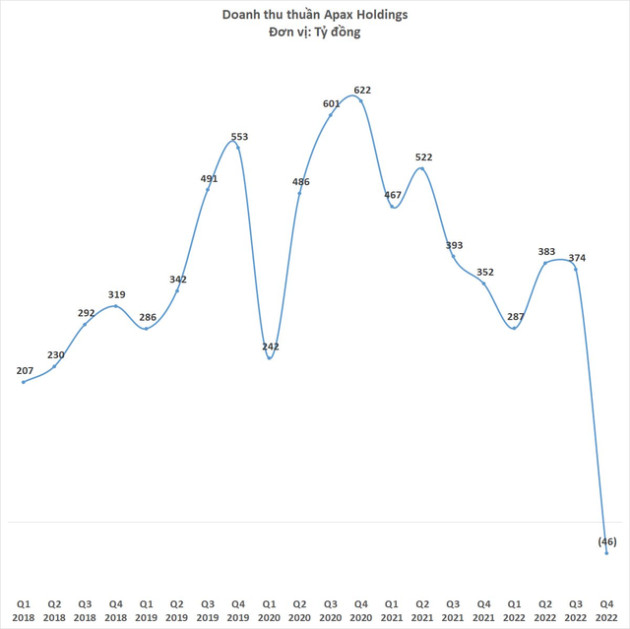 Tiền mặt Apax Holdings của Shark Thủy lên cao nhất từ trước tới nay - Ảnh 1.