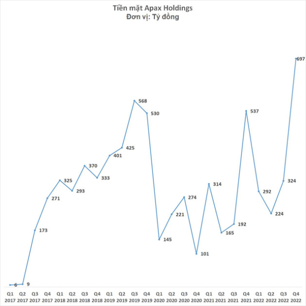 Tiền mặt Apax Holdings của Shark Thủy lên cao nhất từ trước tới nay - Ảnh 3.