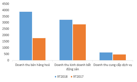 Tiền mặt dồi dào, doanh thu tăng mạnh, FLC báo lãi sụt giảm nhẹ vì giá vốn tăng - Ảnh 1.