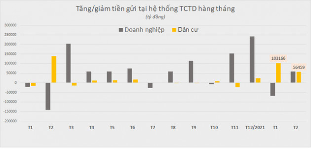 Tiền nhàn rỗi của người dân ồ ạt trở lại hệ thống ngân hàng, tăng trưởng tiền gửi 2 tháng đầu năm 2022 còn lớn hơn cả năm 2021 - Ảnh 1.