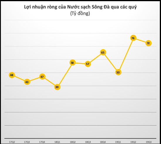 Tiền nhiều như nước Sông Đà: Lợi nhuận 9 tháng tăng trưởng 30%, vượt xa kế hoạch năm - Ảnh 1.