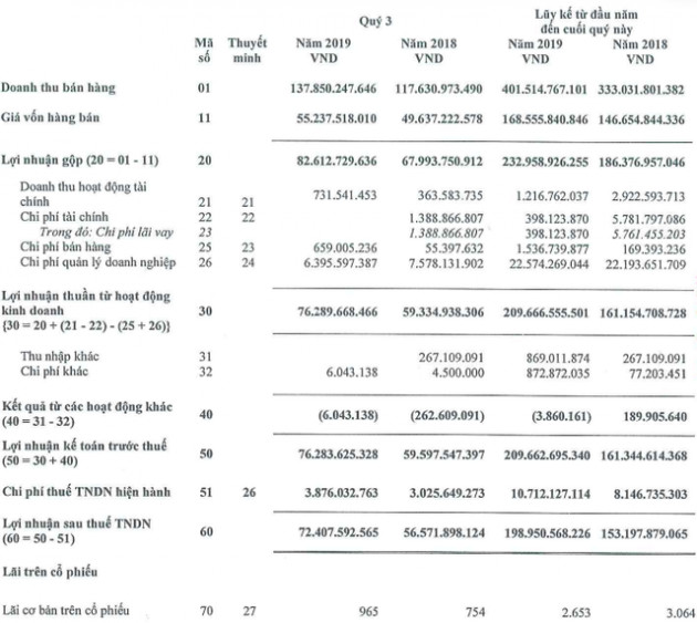 Tiền nhiều như nước Sông Đà: Lợi nhuận 9 tháng tăng trưởng 30%, vượt xa kế hoạch năm - Ảnh 2.
