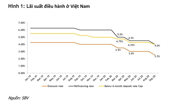 Tiền rẻ ngập thị trường