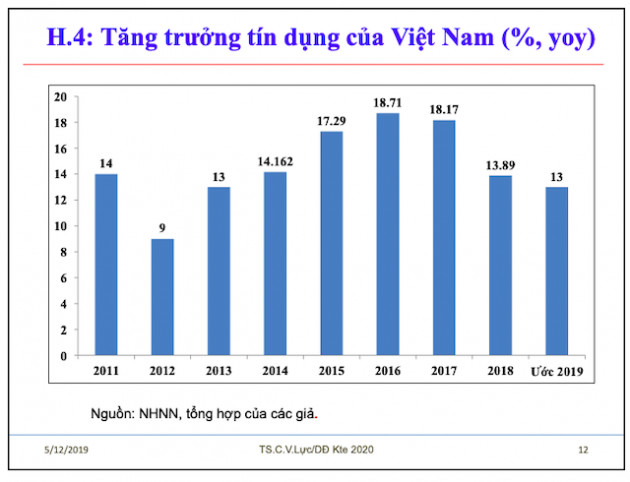 Tiến sĩ Cấn Văn Lực: Tăng trưởng tín dụng 2019 ước khoảng 13% - Ảnh 2.