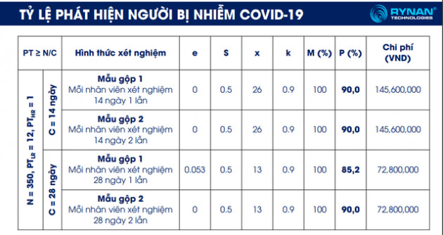 Tiến sĩ Việt kiều Canada hiến kế mô hình xét nghiệm giúp doanh nghiệp tiết kiệm cả tỷ đồng - Ảnh 1.