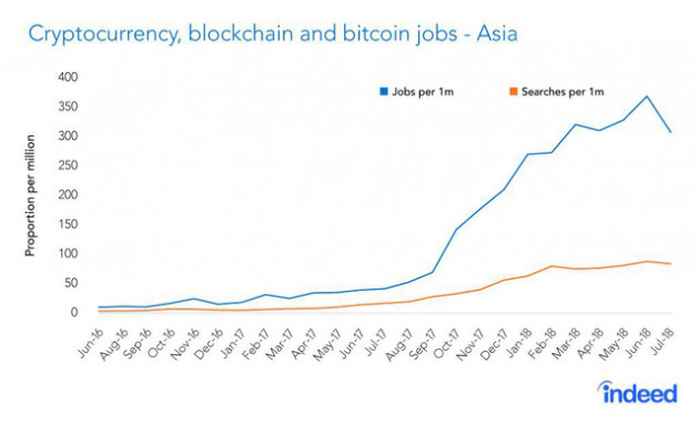 Tiền số trượt giá không phanh nhưng công việc liên quan tới Blockchain lại đang bùng nổ ở châu Á - Ảnh 1.