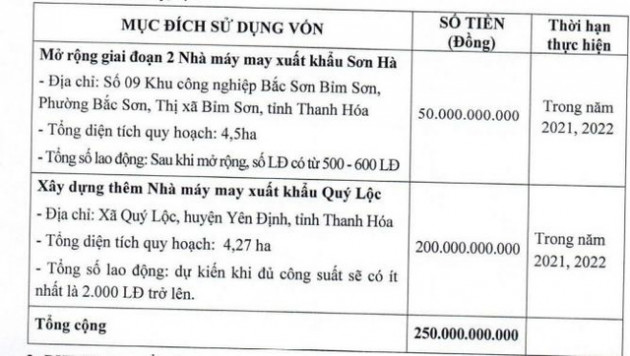 Tiên Sơn Thanh Hóa (AAT) triển khai phương án chào bán riêng lẻ 25 triệu cổ phiếu với giá 10.000 đồng/cp - Ảnh 1.