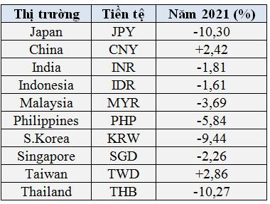 Tiền tệ năm 2021: USD tăng mạnh nhất kể từ 2015, bath Thái giảm tồi tệ nhất kể từ năm 2000, cả Nhân dân tệ và VNĐ cùng tăng giá - Ảnh 2.