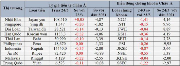 Tiền tệ và chứng khoán Châu Á đồng loạt lao dốc vì sao? - Ảnh 1.