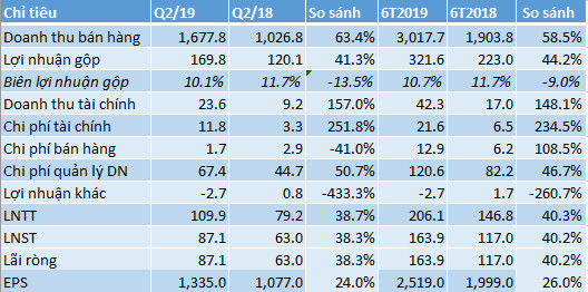 Tiền thu hộ bán hàng online tại Viettel Post hơn 573 tỷ đồng, lãi ròng 6 tháng tăng 40% - Ảnh 1.