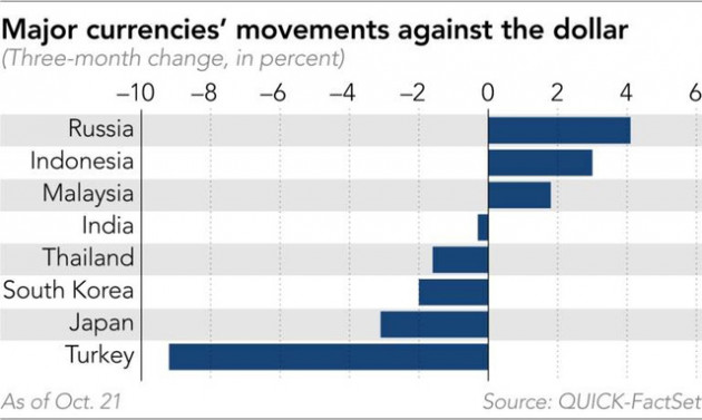 Tiền Việt ra sao trước suy yếu của nhiều đồng tiền ở châu Á? - Ảnh 1.