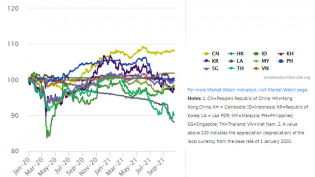 Tiền Việt ra sao trước suy yếu của nhiều đồng tiền ở châu Á? - Ảnh 3.