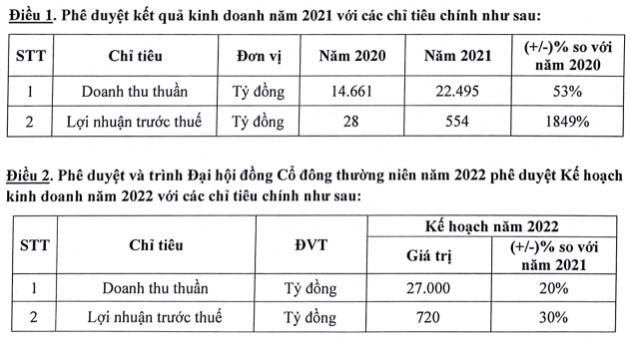 Tiếp đà tăng trưởng, FPT Retail (FRT) đặt kế hoạch doanh thu tăng 20% lên 27.000 tỷ đồng, lợi nhuận tăng 30% - Ảnh 1.