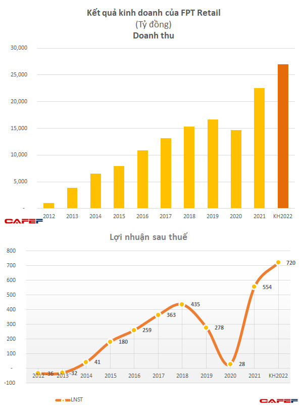 Tiếp đà tăng trưởng, FPT Retail (FRT) đặt kế hoạch doanh thu tăng 20% lên 27.000 tỷ đồng, lợi nhuận tăng 30% - Ảnh 2.