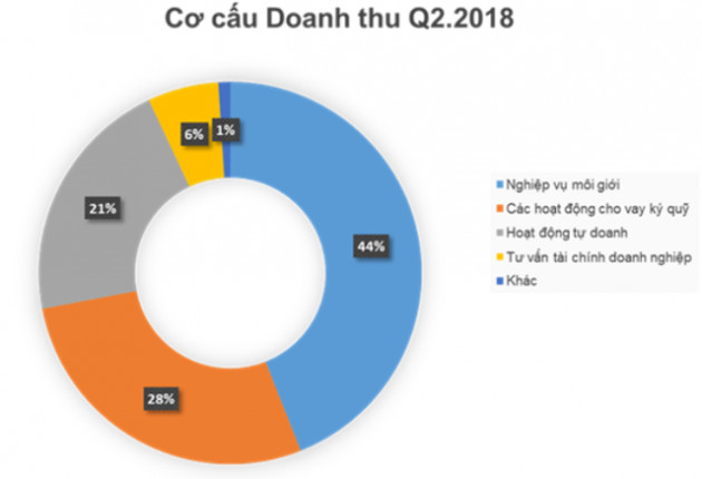 Tiếp tục cắt giảm danh mục tự doanh, HSC báo lãi hơn 147 tỷ đồng trong quý 2/2018 - Ảnh 1.