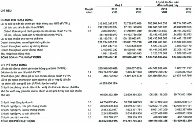 Tiếp tục cắt giảm danh mục tự doanh, HSC báo lãi hơn 147 tỷ đồng trong quý 2/2018 - Ảnh 2.