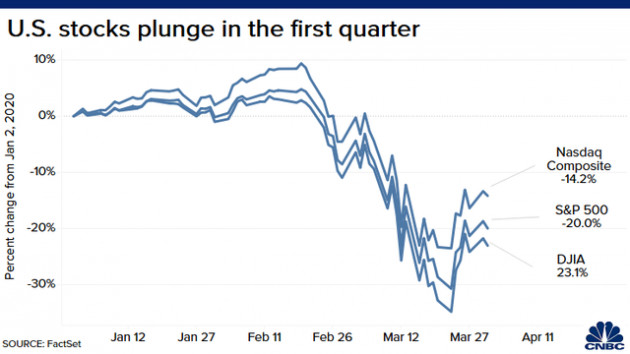 Tiếp tục đà lao dốc khi khởi động quý mới, Dow Jones rớt gần 1.000 điểm - Ảnh 1.