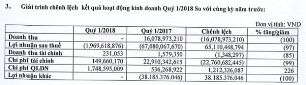 Tiếp tục không phát sinh doanh thu, Cao su Quảng Nam (VHG) ghi nhận lỗ lũy kế hơn ngàn tỷ đồng - Ảnh 1.