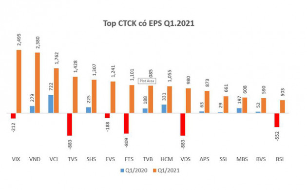 Tiếp tục tăng trưởng lợi nhuận quý 1, EPS các CTCK đã có sự thay đổi - Ảnh 1.