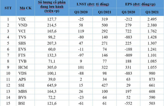 Tiếp tục tăng trưởng lợi nhuận quý 1, EPS các CTCK đã có sự thay đổi - Ảnh 2.