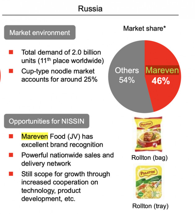 Tiếp tục thống trị ngành mì gói Đông Âu khi nhiều người rút về nước, công ty liên quan chủ tịch VIB được định giá gần 1 tỷ USD từ năm 2008, chiếm ½ thị phần tại Nga - Ảnh 2.