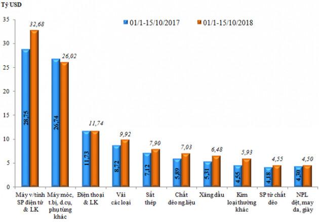 Tính đến giữa tháng 10/2018, Việt Nam xuất siêu 39 triệu USD - Ảnh 2.