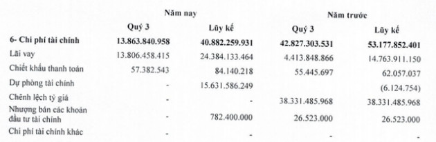 Tiết giảm chi phí tài chính, DIC Corp (DIG) báo lãi quý 3 tăng 37% so với cùng kỳ - Ảnh 1.