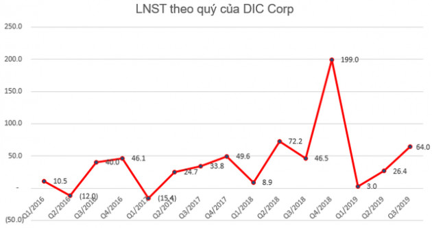 Tiết giảm chi phí tài chính, DIC Corp (DIG) báo lãi quý 3 tăng 37% so với cùng kỳ - Ảnh 3.