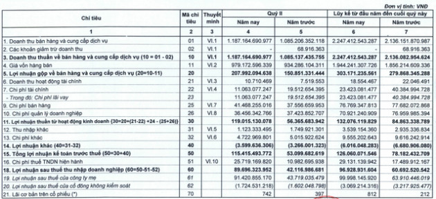 Tiết giảm chi phí, Xi măng Bỉm Sơn (BCC) báo lãi 6 tháng tăng 60% so với cùng kỳ, vượt 13% kế hoạch năm - Ảnh 1.