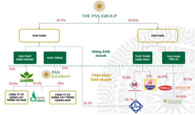 Tiết lộ chiến lược phát triển chuỗi giá trị Nông trại-Thực phẩm-Gia đình, PAN group được HSC tăng định giá - Ảnh 1.